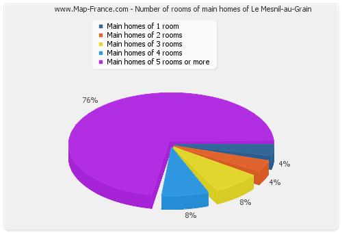 Number of rooms of main homes of Le Mesnil-au-Grain